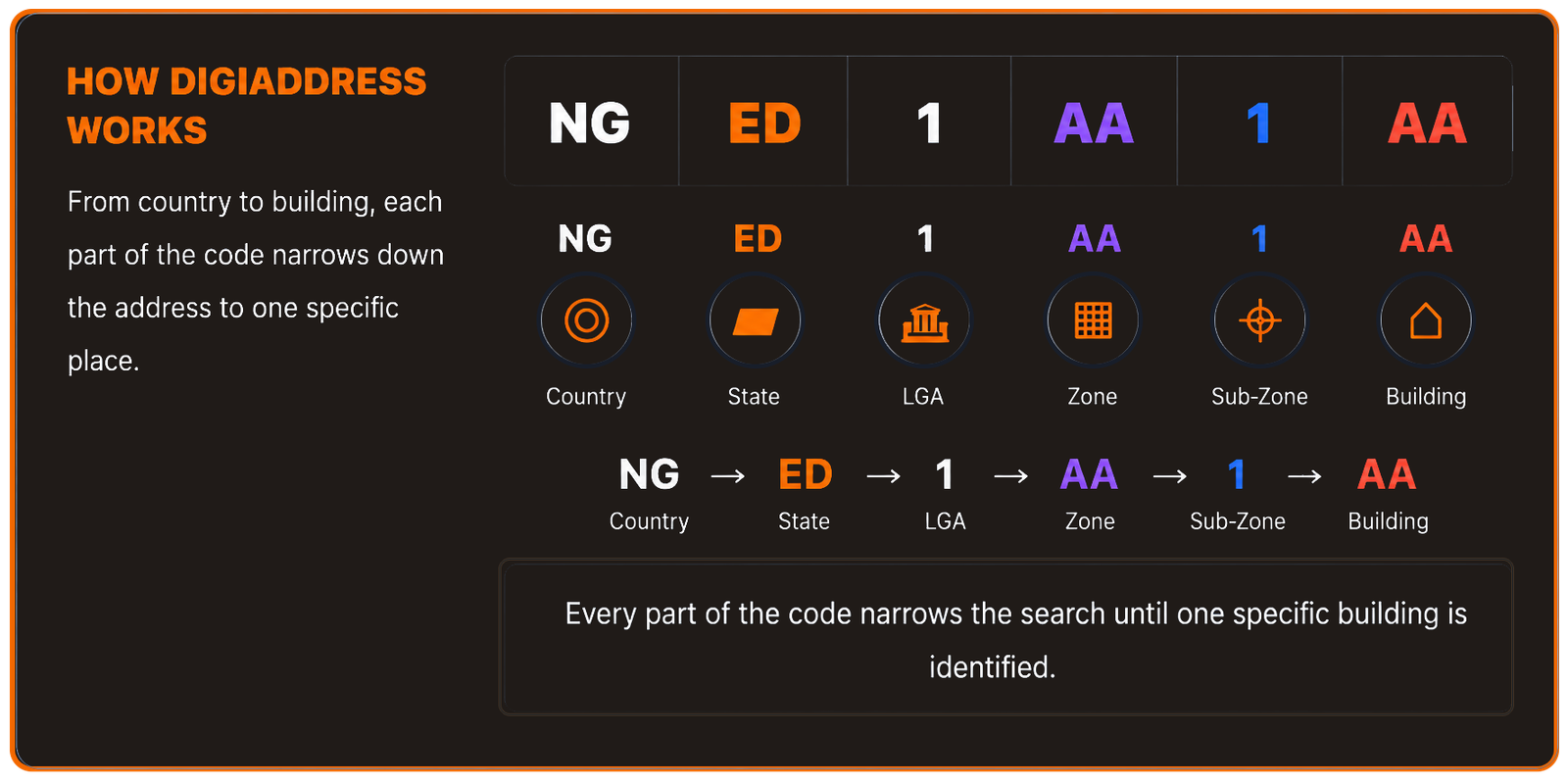 How DigiAddress Works